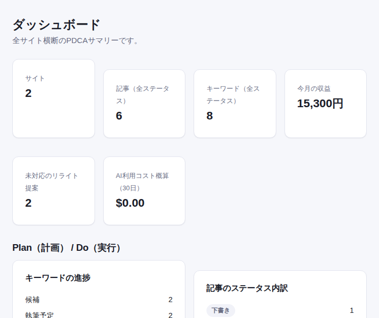 ダッシュボードの画面。サイト数・記事数・キーワード数・今月の収益・未対応のリライト提案の数が並んでいる（架空のデータ）